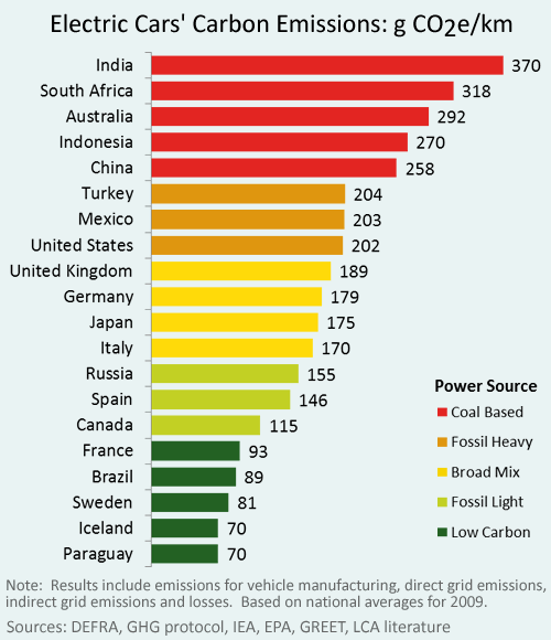Electric Cars' Carbon Emissions